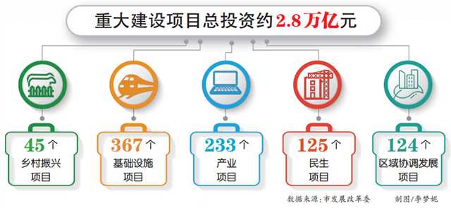 重庆今年市级重大建设项目共894个 估算总投资约2.8万亿元凤凰网重庆
