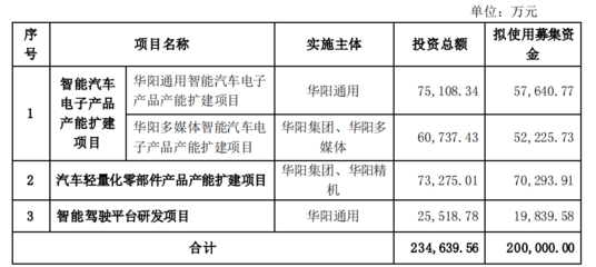 华阳集团:拟定增募资不超20亿元,用于智能汽车电子产品产能扩建项目等